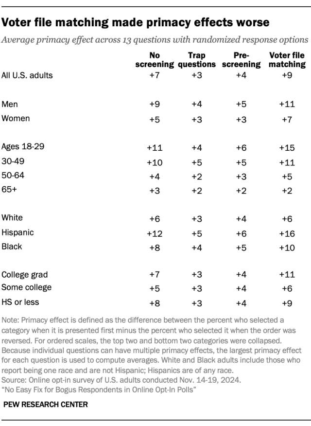 Voter file matching made primacy effects worse
