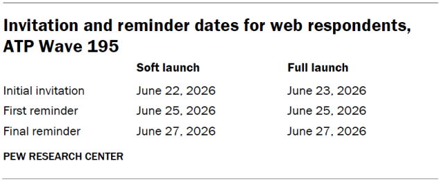 Invitation and reminder dates for web respondents, ATP Wave 195