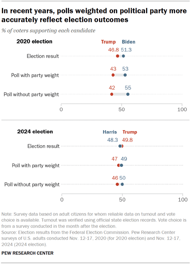 In recent years, polls weighted on political party more accurately reflect election outcomes