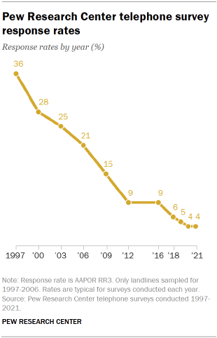 Chart shows Pew Research Center telephone survey response rates