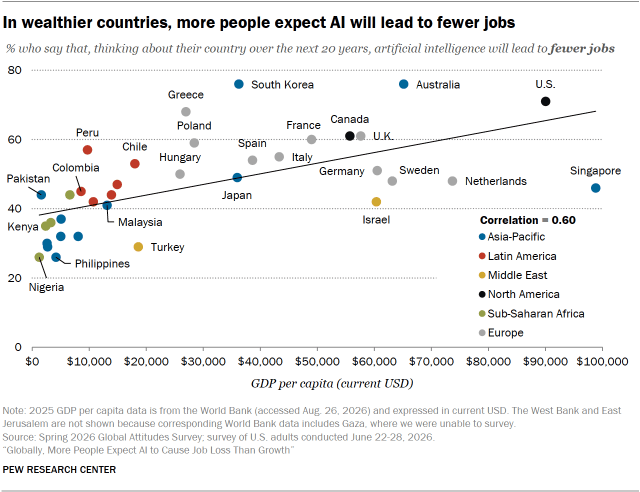 A dot plot showing that In wealthier countries, more people expect AI will lead to fewer jobs