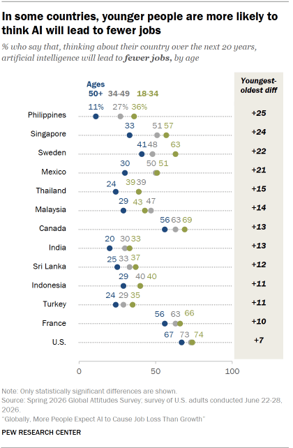 A dot plot showing that In some countries, younger people are more likely to think AI will lead to fewer jobs