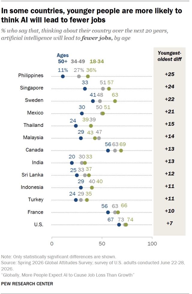 In some countries, younger people are more likely to think AI will lead to fewer jobs