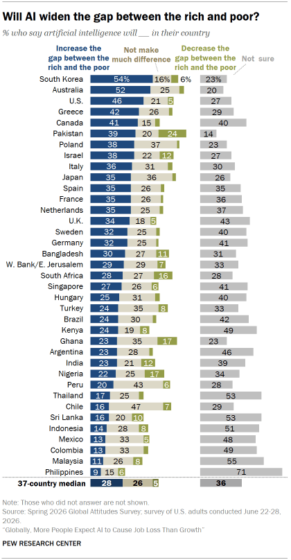 A bar chart showing Will AI widen the gap between the rich and poor