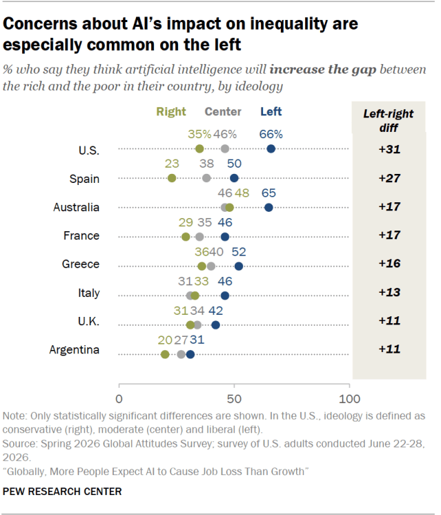 Concerns about AI’s impact on inequality are especially common on the left