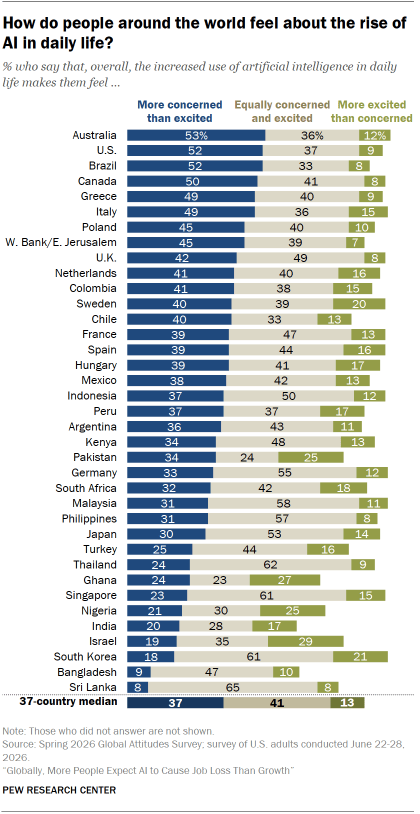 A bar chart showing How do people around the world feel about the rise of AI in daily life