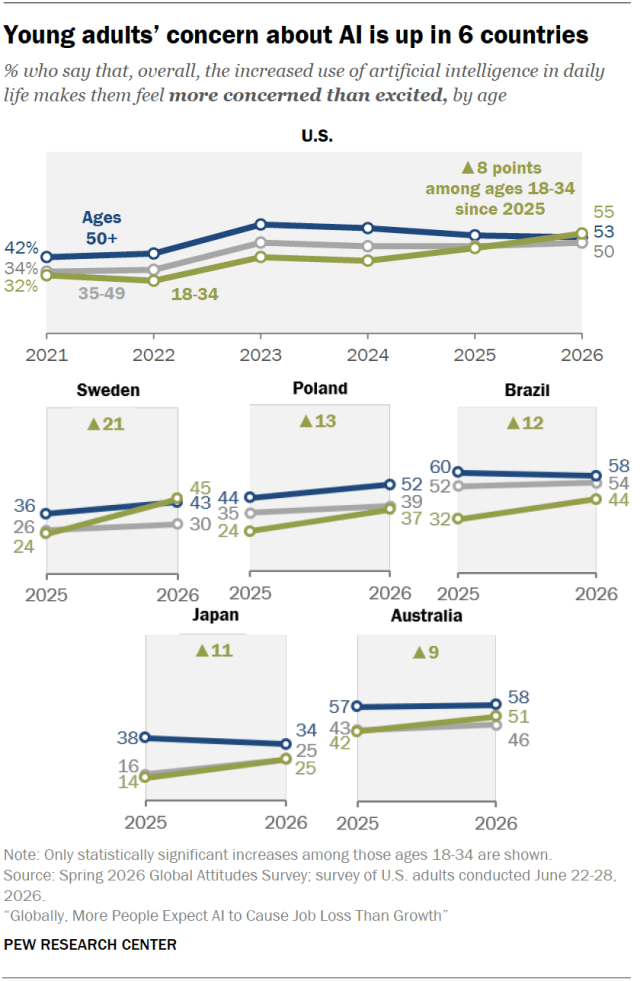 Young adults’ concern about AI is up in 6 countries