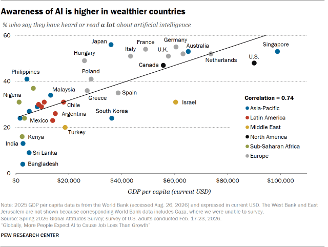 A dot plot showing that Awareness of AI is higher in wealthier countries