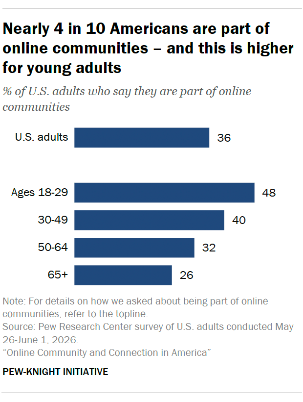 Nearly 4 in 10 Americans are part of online communities – and this is higher for young adults