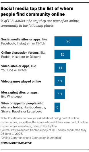 A bar chart showing Social media top the list of where people find community online