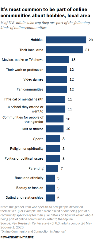 A bar chart showing It’s most common to be part of online communities about hobbies, local area