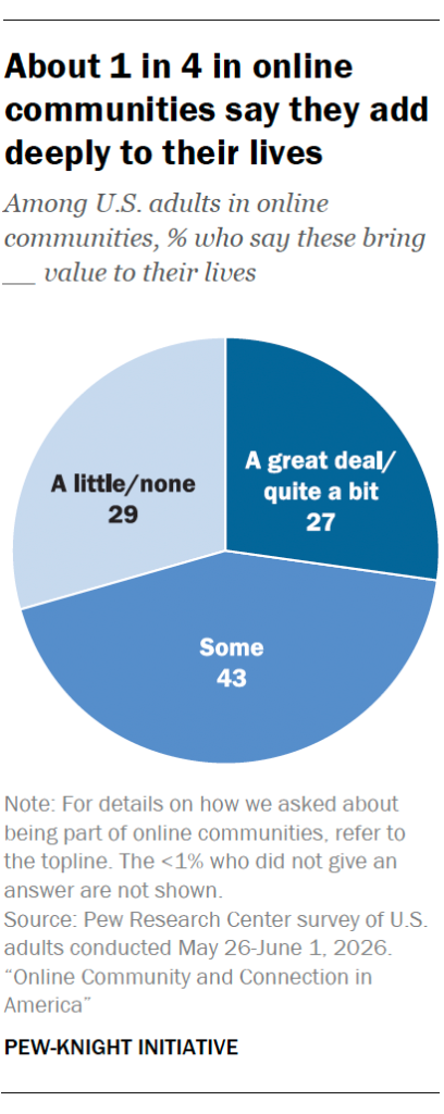 About 1 in 4 in online communities say they add deeply to their lives