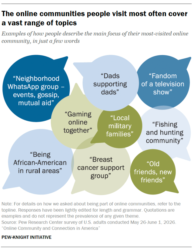 The online communities people visit most often cover a vast range of topics