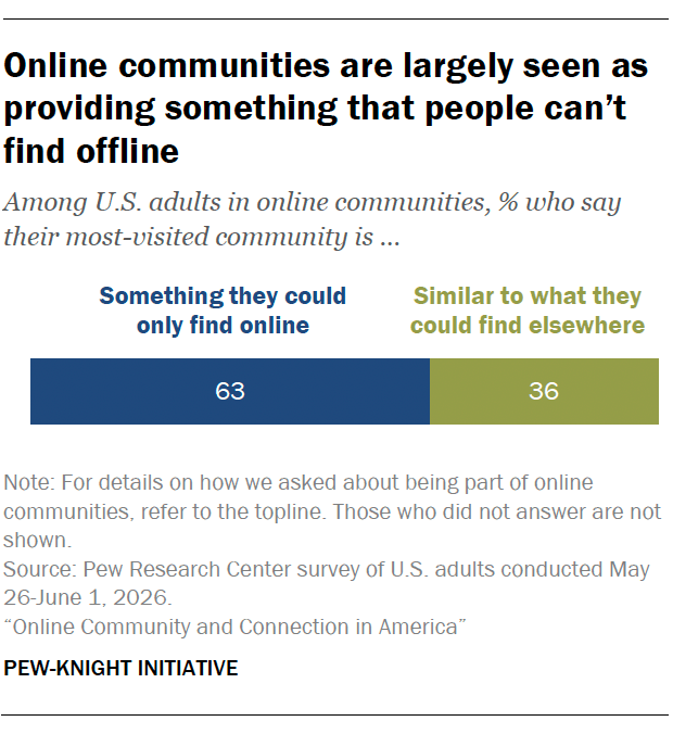 Online communities are largely seen as providing something that people can’t find offline