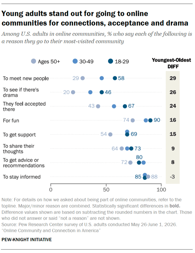 Young adults stand out for going to online communities for connections, acceptance and drama