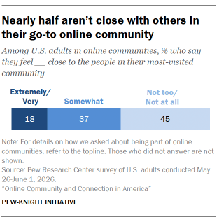 A bar chart showing Nearly half aren’t close with others in their go-to online community