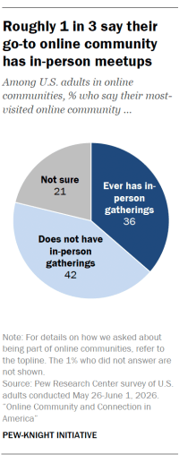 A pie chart showing Roughly 1 in 3 say their go-to online community has in-person meetups