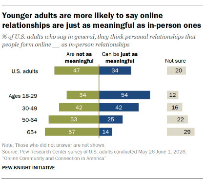 A bar chart showing Younger adults are more likely to say online relationships are just as meaningful as in-person ones