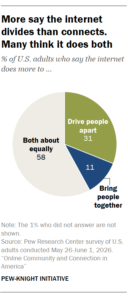 More say the internet divides than connects. Many think it does both