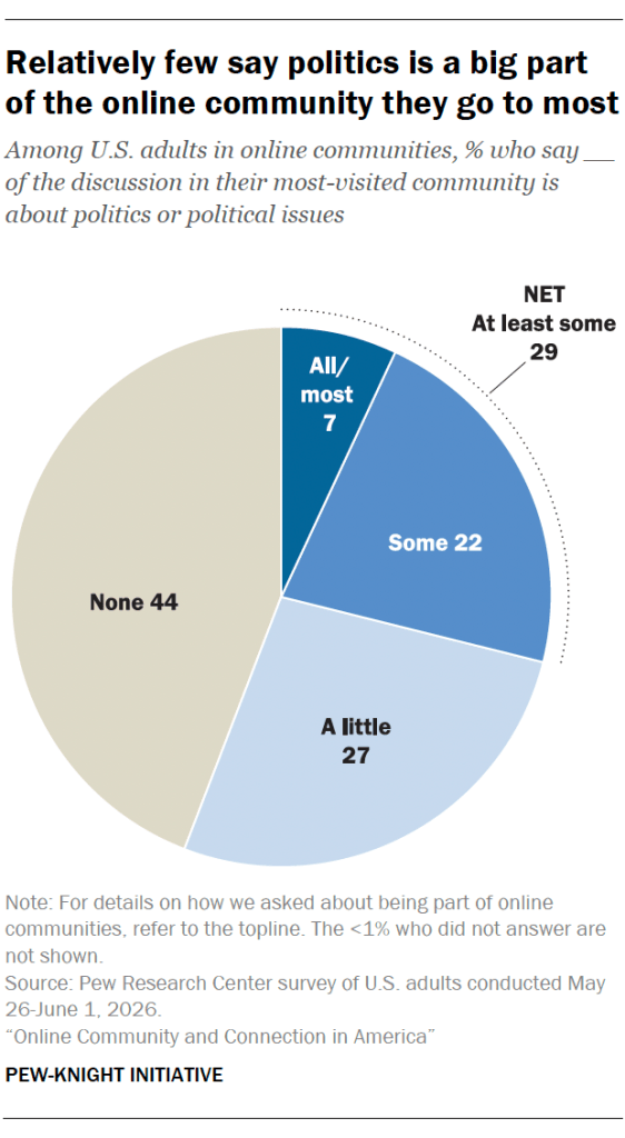 Relatively few say politics is a big part of the online community they go to most