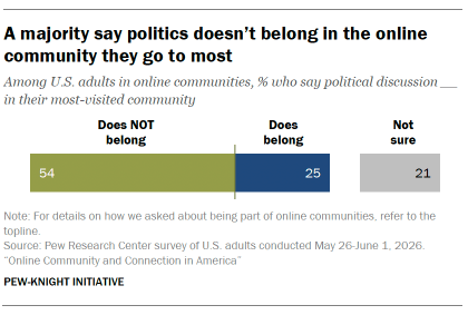 A bar chart showing A majority say politics doesn’t belong in the online community they go to most