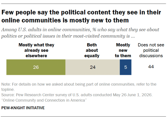 Few people say the political content they see in their online communities is mostly new to them
