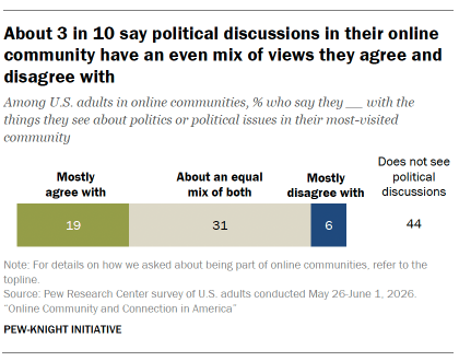 A bar chart showing About 3 in 10 say political discussions in their online community have an even mix of views they agree and disagree with