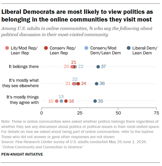 Liberal Democrats are most likely to view politics as belonging in the online communities they visit most