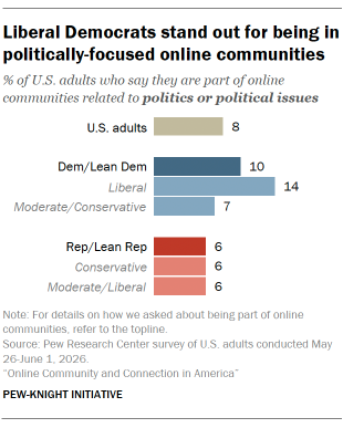 A bar chart showing Liberal Democrats stand out for being in politically-focused online communities