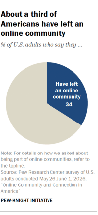 A pie chart showing About a third of Americans have left an online community