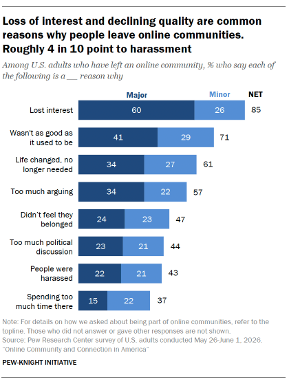 A bar chart showing Loss of interest and declining quality are common reasons why people leave online communities. Roughly 4 in 10 point to harassment