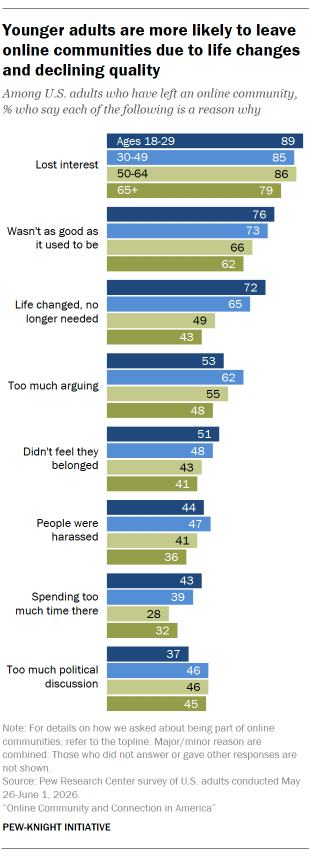 A bar chart showing Younger adults are more likely to leave online communities due to life changes and declining quality
