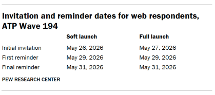 A table showing Invitation and reminder dates for web respondents, ATP Wave 194