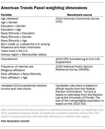 A table showing American Trends Panel weighting dimensions