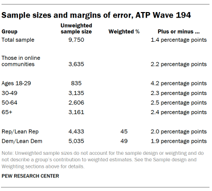 A table showing Sample sizes and margins of error, ATP Wave 194