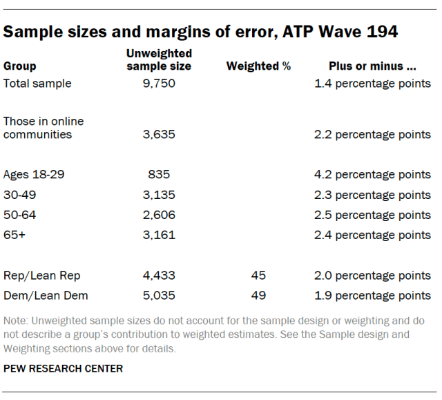 Sample sizes and margins of error, ATP Wave 194
