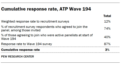 A table showing Cumulative response rate, ATP Wave 194