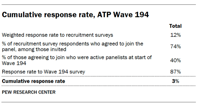 Cumulative response rate, ATP Wave 194