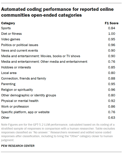 A table showing Automated coding performance for reported online communities open-ended categories