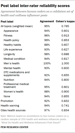 Table shows Post label inter-rater reliability scores
