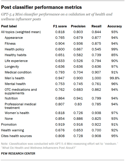 Table shows Post classifier performance metrics