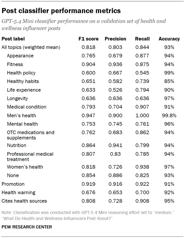 Post classifier performance metrics