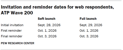 Table shows Invitation and reminder dates for web respondents, ATP Wave 200