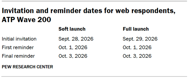 Invitation and reminder dates for web respondents, ATP Wave 200