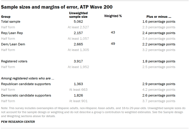 Table shows Sample sizes and margins of error, ATP Wave 200