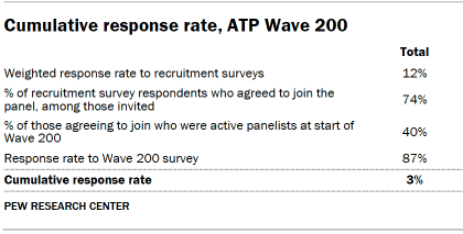 Cumulative response rate, ATP Wave 200
