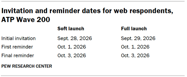 Invitation and reminder dates for web respondents, ATP Wave 200