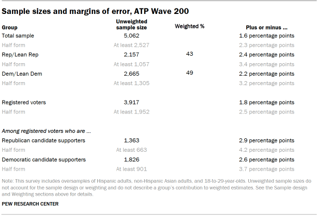 Sample sizes and margins of error, ATP Wave 200