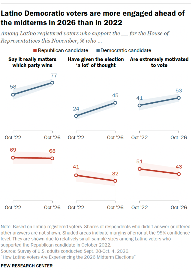 Latino Democratic voters are more engaged ahead of the midterms in 2026 than in 2022