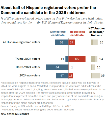 A bar chart showing About half of Hispanic registered voters prefer the Democratic candidate in the 2026 midterms